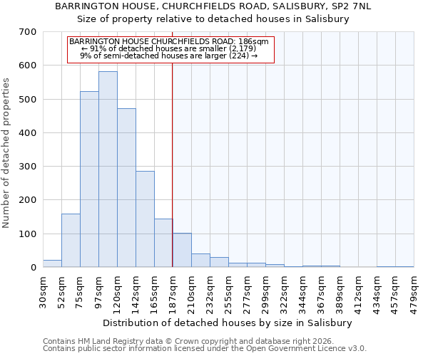 BARRINGTON HOUSE, CHURCHFIELDS ROAD, SALISBURY, SP2 7NL: Size of property relative to detached houses in Salisbury