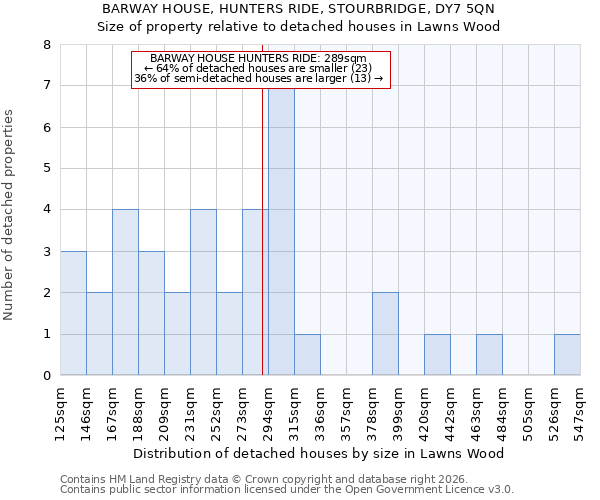 BARWAY HOUSE, HUNTERS RIDE, STOURBRIDGE, DY7 5QN: Size of property relative to detached houses in Lawns Wood