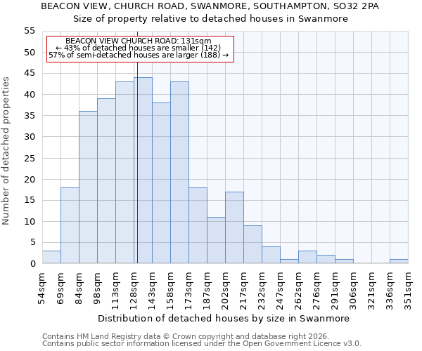 BEACON VIEW, CHURCH ROAD, SWANMORE, SOUTHAMPTON, SO32 2PA: Size of property relative to detached houses in Swanmore