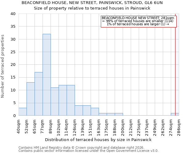 BEACONFIELD HOUSE, NEW STREET, PAINSWICK, STROUD, GL6 6UN: Size of property relative to terraced houses in Painswick