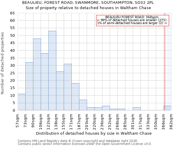 BEAULIEU, FOREST ROAD, SWANMORE, SOUTHAMPTON, SO32 2PL: Size of property relative to detached houses in Waltham Chase