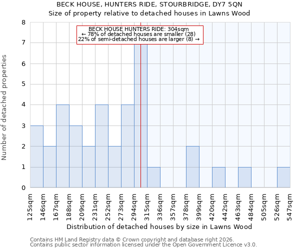 BECK HOUSE, HUNTERS RIDE, STOURBRIDGE, DY7 5QN: Size of property relative to detached houses in Lawns Wood