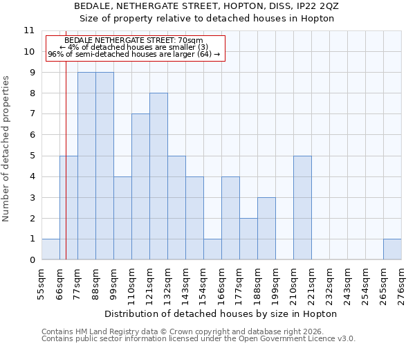 BEDALE, NETHERGATE STREET, HOPTON, DISS, IP22 2QZ: Size of property relative to detached houses in Hopton