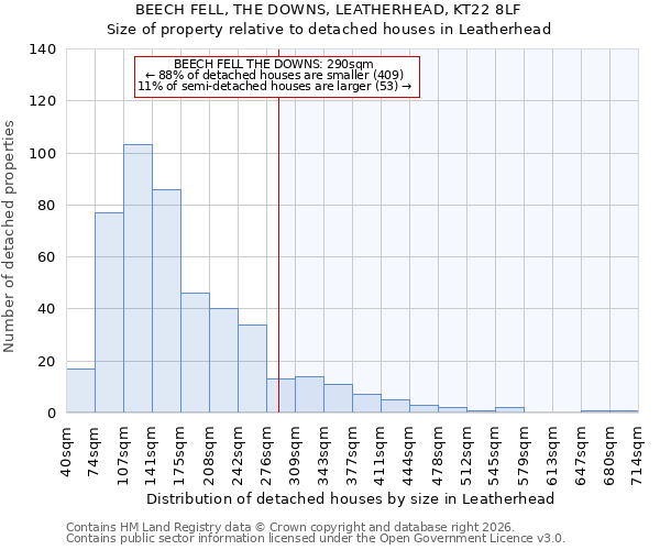 BEECH FELL, THE DOWNS, LEATHERHEAD, KT22 8LF: Size of property relative to detached houses in Leatherhead