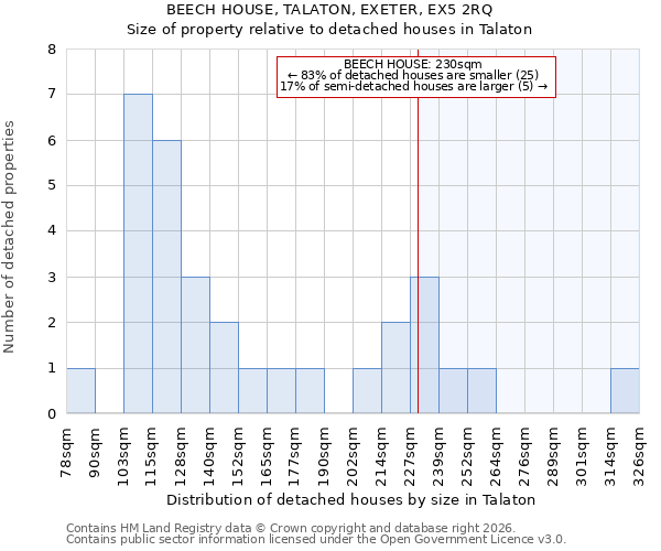 BEECH HOUSE, TALATON, EXETER, EX5 2RQ: Size of property relative to detached houses in Talaton