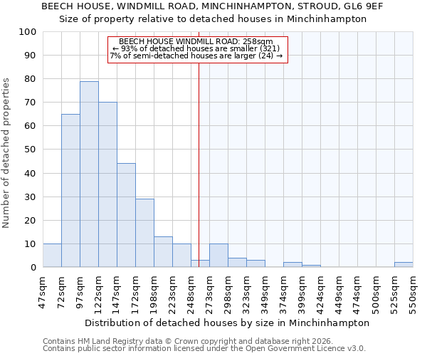 BEECH HOUSE, WINDMILL ROAD, MINCHINHAMPTON, STROUD, GL6 9EF: Size of property relative to detached houses in Minchinhampton