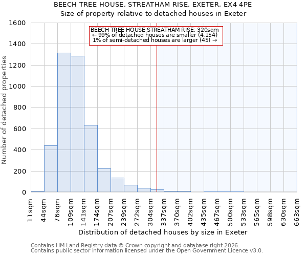 BEECH TREE HOUSE, STREATHAM RISE, EXETER, EX4 4PE: Size of property relative to detached houses in Exeter