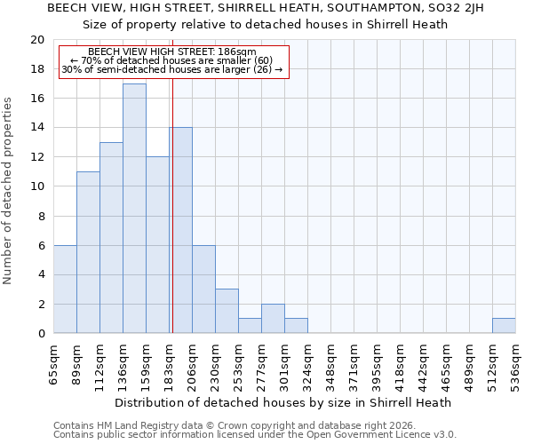 BEECH VIEW, HIGH STREET, SHIRRELL HEATH, SOUTHAMPTON, SO32 2JH: Size of property relative to detached houses in Shirrell Heath