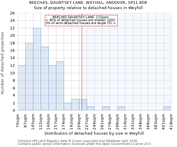 BEECHES, DAUNTSEY LANE, WEYHILL, ANDOVER, SP11 8EB: Size of property relative to detached houses in Weyhill