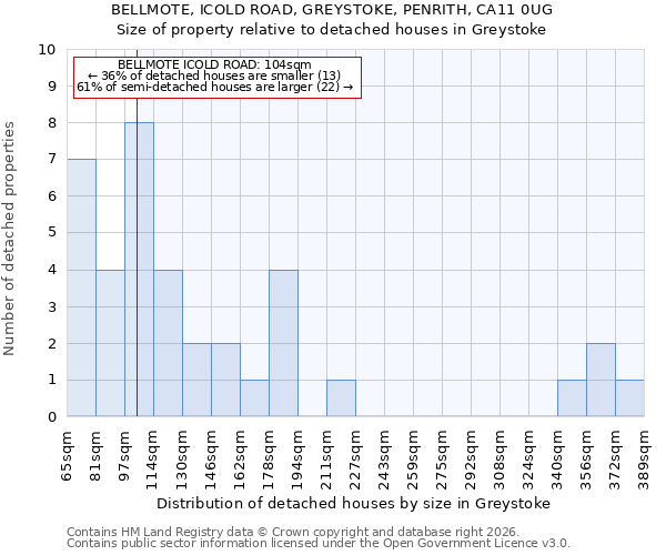 BELLMOTE, ICOLD ROAD, GREYSTOKE, PENRITH, CA11 0UG: Size of property relative to detached houses in Greystoke