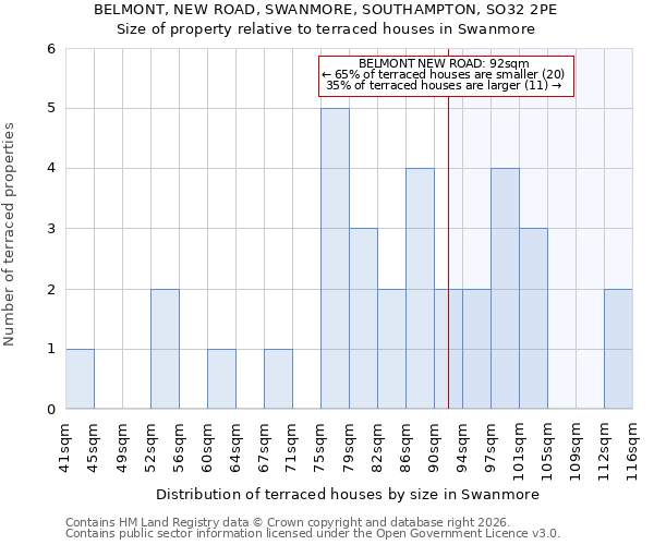 BELMONT, NEW ROAD, SWANMORE, SOUTHAMPTON, SO32 2PE: Size of property relative to terraced houses in Swanmore