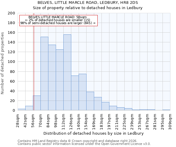 BELVES, LITTLE MARCLE ROAD, LEDBURY, HR8 2DS: Size of property relative to detached houses in Ledbury