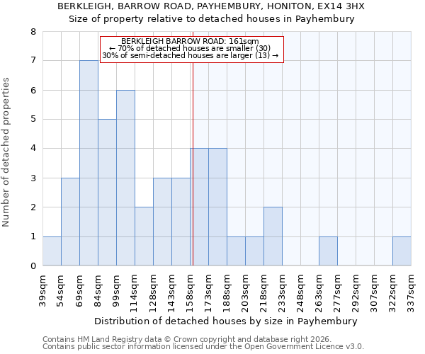 BERKLEIGH, BARROW ROAD, PAYHEMBURY, HONITON, EX14 3HX: Size of property relative to detached houses in Payhembury