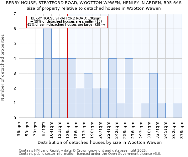BERRY HOUSE, STRATFORD ROAD, WOOTTON WAWEN, HENLEY-IN-ARDEN, B95 6AS: Size of property relative to detached houses in Wootton Wawen