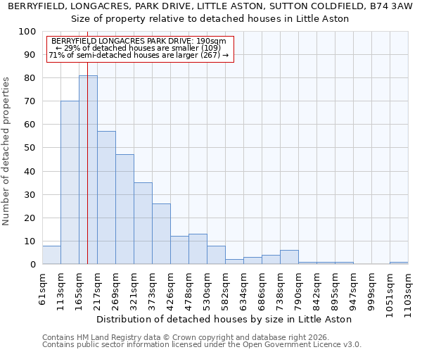 BERRYFIELD, LONGACRES, PARK DRIVE, LITTLE ASTON, SUTTON COLDFIELD, B74 3AW: Size of property relative to detached houses in Little Aston