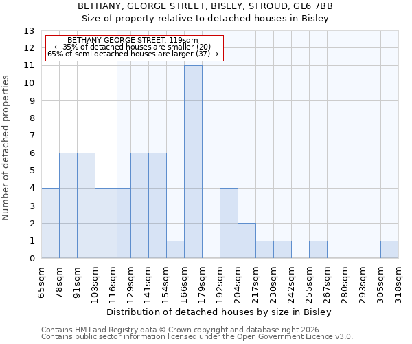 BETHANY, GEORGE STREET, BISLEY, STROUD, GL6 7BB: Size of property relative to detached houses in Bisley