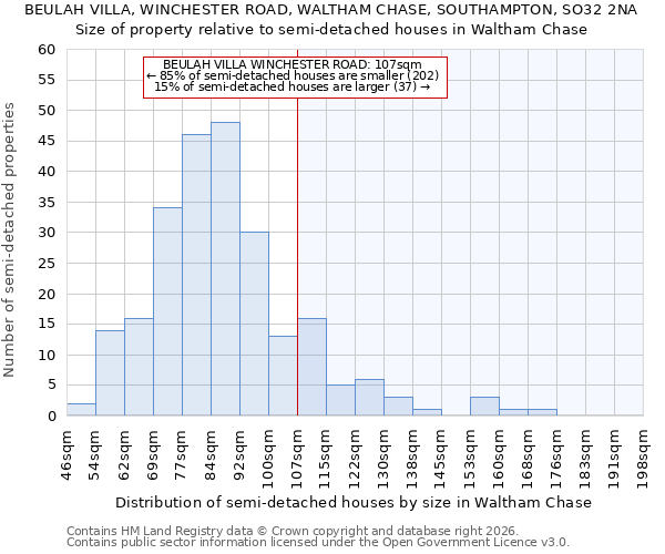BEULAH VILLA, WINCHESTER ROAD, WALTHAM CHASE, SOUTHAMPTON, SO32 2NA: Size of property relative to semi-detached houses in Waltham Chase