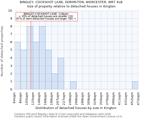 BINGLEY, COCKSHOT LANE, DORMSTON, WORCESTER, WR7 4LB: Size of property relative to detached houses in Kington