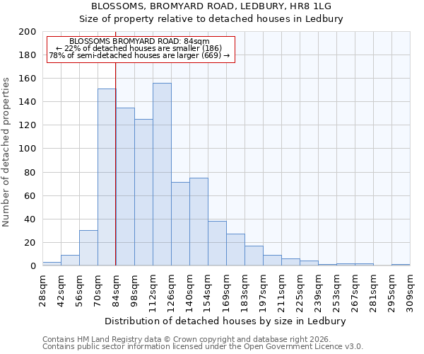 BLOSSOMS, BROMYARD ROAD, LEDBURY, HR8 1LG: Size of property relative to detached houses in Ledbury
