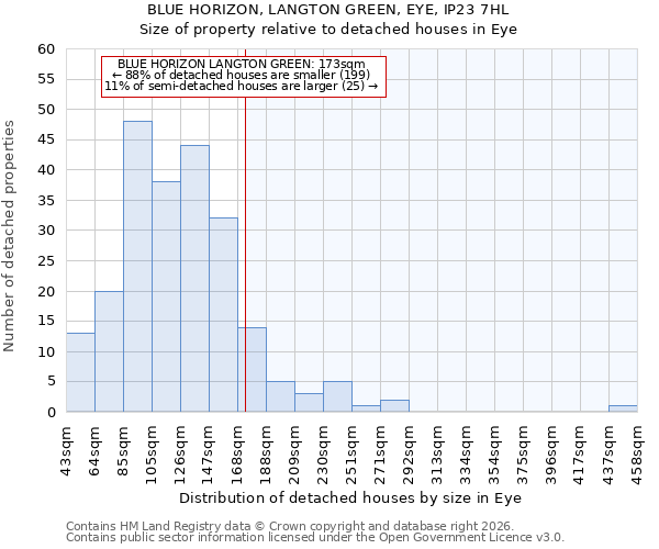 BLUE HORIZON, LANGTON GREEN, EYE, IP23 7HL: Size of property relative to detached houses in Eye