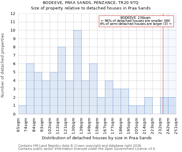 BODEEVE, PRAA SANDS, PENZANCE, TR20 9TQ: Size of property relative to detached houses in Praa Sands