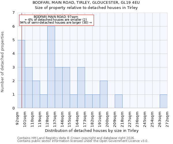 BODFARI, MAIN ROAD, TIRLEY, GLOUCESTER, GL19 4EU: Size of property relative to detached houses in Tirley
