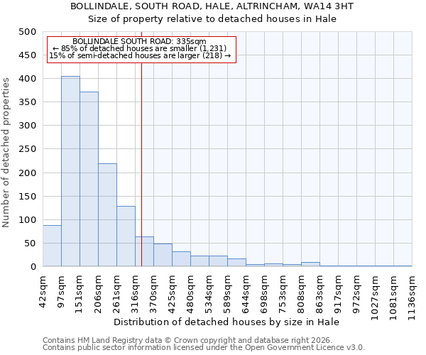 BOLLINDALE, SOUTH ROAD, HALE, ALTRINCHAM, WA14 3HT: Size of property relative to detached houses in Hale