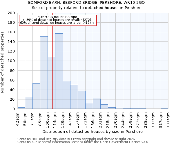BOMFORD BARN, BESFORD BRIDGE, PERSHORE, WR10 2GQ: Size of property relative to detached houses in Pershore