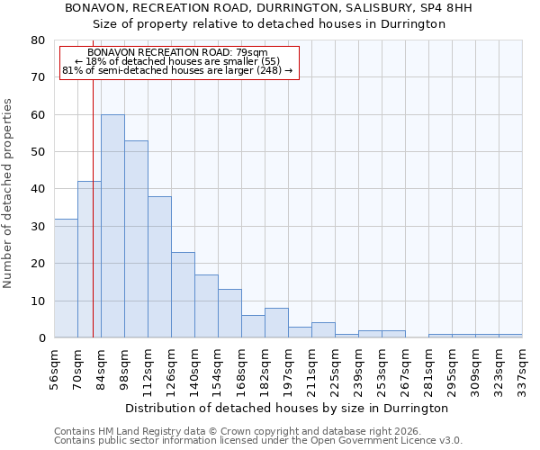 BONAVON, RECREATION ROAD, DURRINGTON, SALISBURY, SP4 8HH: Size of property relative to detached houses in Durrington