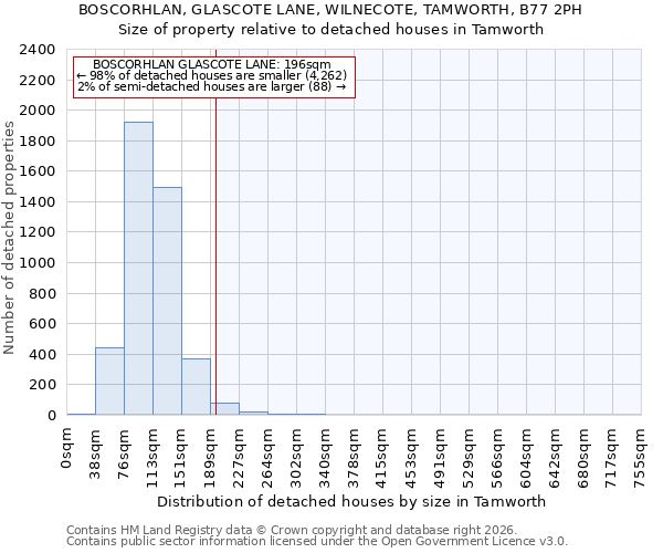 BOSCORHLAN, GLASCOTE LANE, WILNECOTE, TAMWORTH, B77 2PH: Size of property relative to detached houses in Tamworth