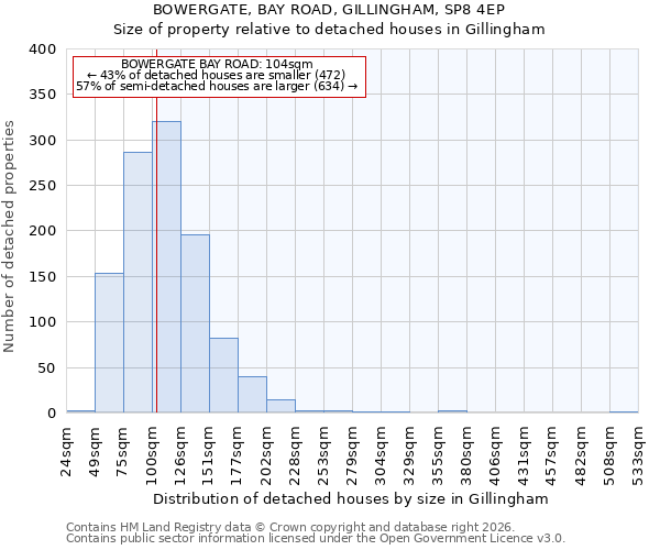 BOWERGATE, BAY ROAD, GILLINGHAM, SP8 4EP: Size of property relative to detached houses in Gillingham