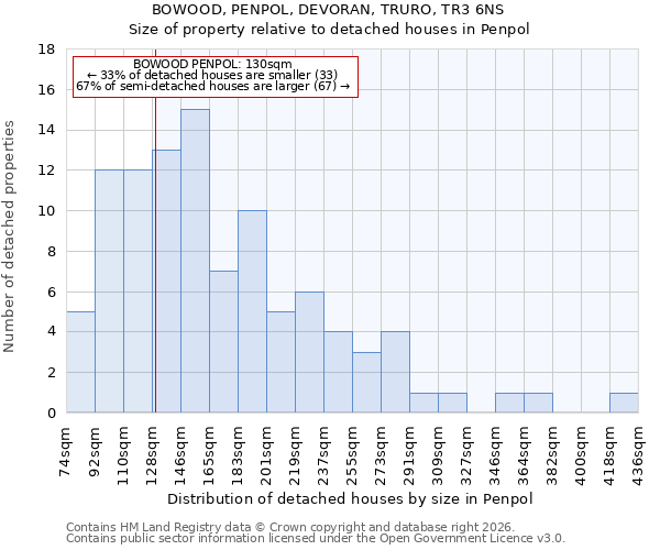 BOWOOD, PENPOL, DEVORAN, TRURO, TR3 6NS: Size of property relative to detached houses in Penpol