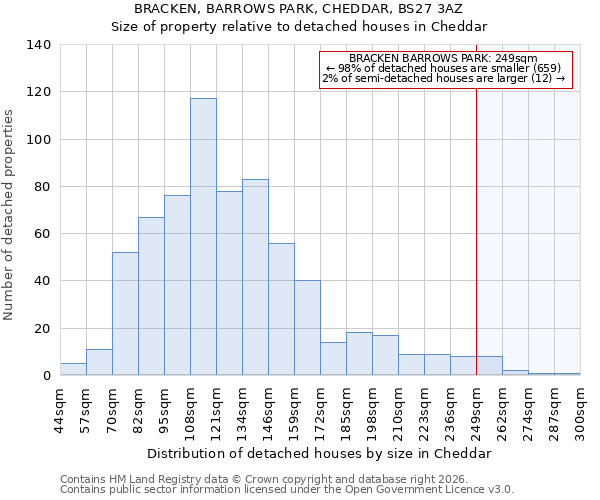BRACKEN, BARROWS PARK, CHEDDAR, BS27 3AZ: Size of property relative to detached houses in Cheddar