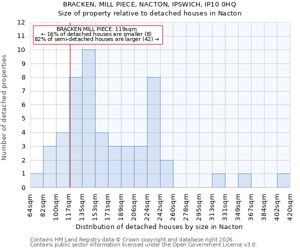BRACKEN, MILL PIECE, NACTON, IPSWICH, IP10 0HQ: Size of property relative to detached houses in Nacton