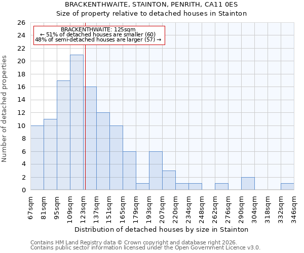 BRACKENTHWAITE, STAINTON, PENRITH, CA11 0ES: Size of property relative to detached houses in Stainton