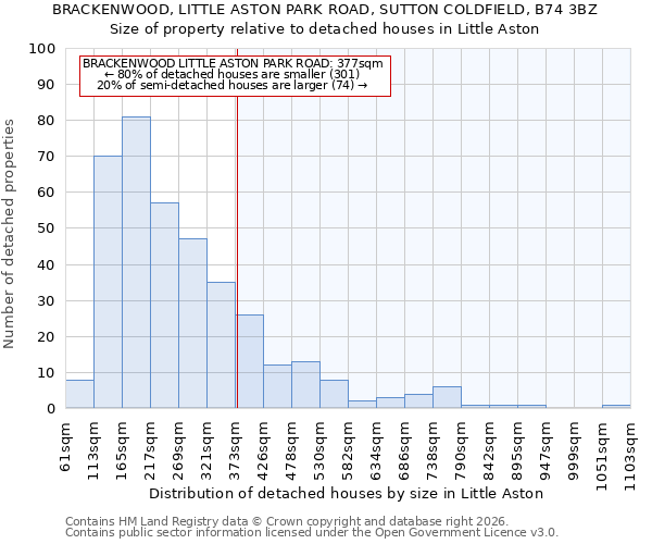 BRACKENWOOD, LITTLE ASTON PARK ROAD, SUTTON COLDFIELD, B74 3BZ: Size of property relative to detached houses in Little Aston