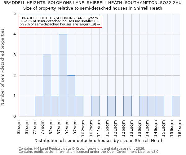 BRADDELL HEIGHTS, SOLOMONS LANE, SHIRRELL HEATH, SOUTHAMPTON, SO32 2HU: Size of property relative to semi-detached houses in Shirrell Heath