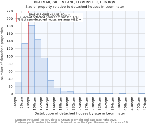 BRAEMAR, GREEN LANE, LEOMINSTER, HR6 8QN: Size of property relative to detached houses in Leominster