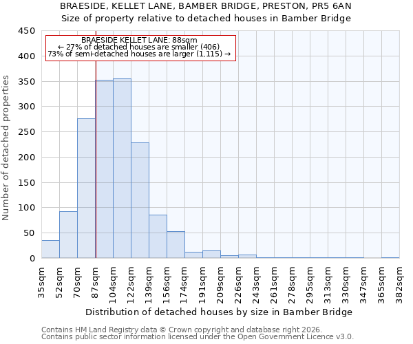 BRAESIDE, KELLET LANE, BAMBER BRIDGE, PRESTON, PR5 6AN: Size of property relative to detached houses in Bamber Bridge