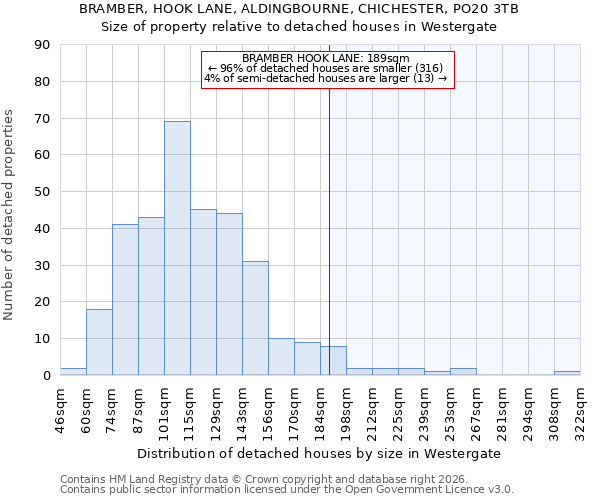 BRAMBER, HOOK LANE, ALDINGBOURNE, CHICHESTER, PO20 3TB: Size of property relative to detached houses in Westergate