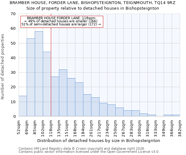 BRAMBER HOUSE, FORDER LANE, BISHOPSTEIGNTON, TEIGNMOUTH, TQ14 9RZ: Size of property relative to detached houses in Bishopsteignton