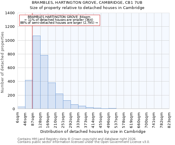 BRAMBLES, HARTINGTON GROVE, CAMBRIDGE, CB1 7UB: Size of property relative to detached houses in Cambridge