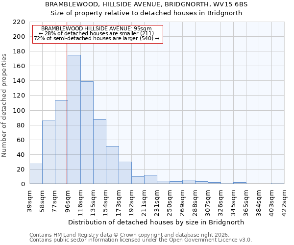 BRAMBLEWOOD, HILLSIDE AVENUE, BRIDGNORTH, WV15 6BS: Size of property relative to detached houses in Bridgnorth