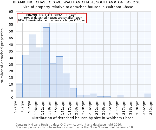 BRAMBLING, CHASE GROVE, WALTHAM CHASE, SOUTHAMPTON, SO32 2LF: Size of property relative to detached houses in Waltham Chase