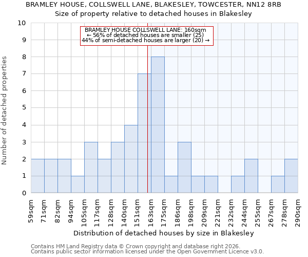 BRAMLEY HOUSE, COLLSWELL LANE, BLAKESLEY, TOWCESTER, NN12 8RB: Size of property relative to detached houses in Blakesley