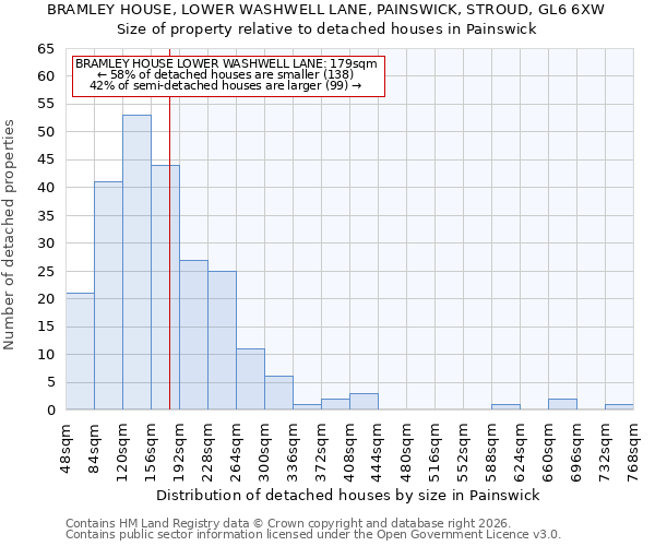 BRAMLEY HOUSE, LOWER WASHWELL LANE, PAINSWICK, STROUD, GL6 6XW: Size of property relative to detached houses in Painswick
