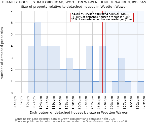 BRAMLEY HOUSE, STRATFORD ROAD, WOOTTON WAWEN, HENLEY-IN-ARDEN, B95 6AS: Size of property relative to detached houses in Wootton Wawen