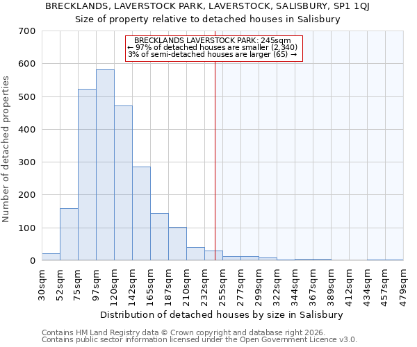 BRECKLANDS, LAVERSTOCK PARK, LAVERSTOCK, SALISBURY, SP1 1QJ: Size of property relative to detached houses in Salisbury