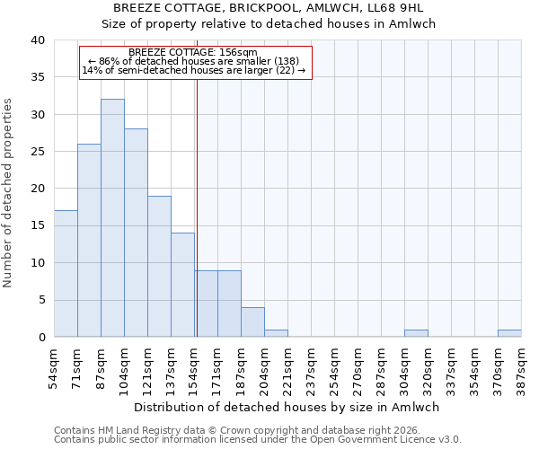 BREEZE COTTAGE, BRICKPOOL, AMLWCH, LL68 9HL: Size of property relative to detached houses in Amlwch