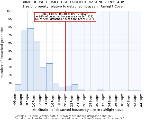 BRIAR HOUSE, BRIAR CLOSE, FAIRLIGHT, HASTINGS, TN35 4DP: Size of property relative to detached houses in Fairlight Cove
